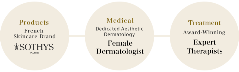 medical care, and treatments unite as a trinity